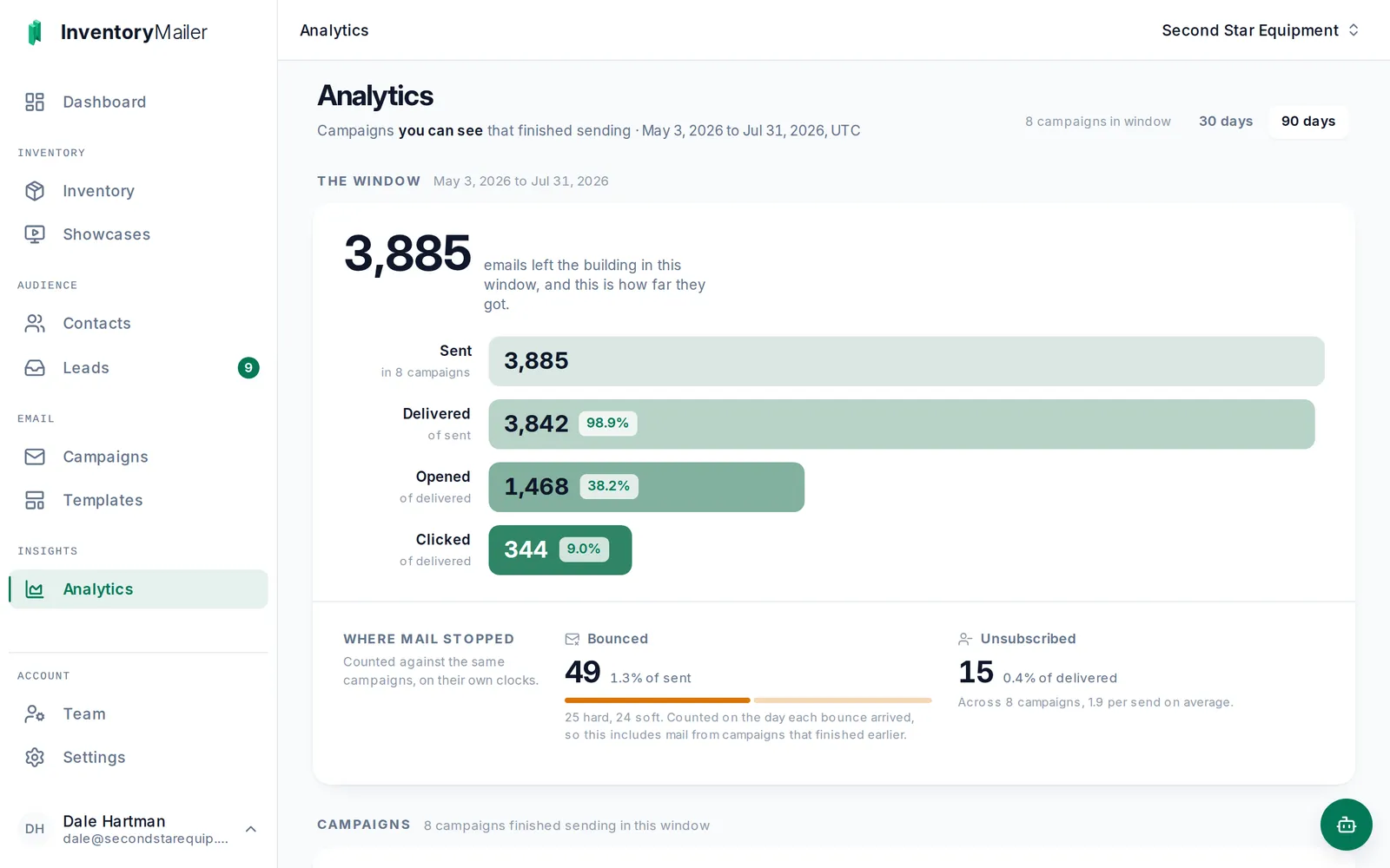 The Inventory Mailer analytics dashboard: a proportional band showing 3,885 sent, 3,842 delivered, 1,468 opened, and 344 clicked, with a where-mail-stopped panel beneath.