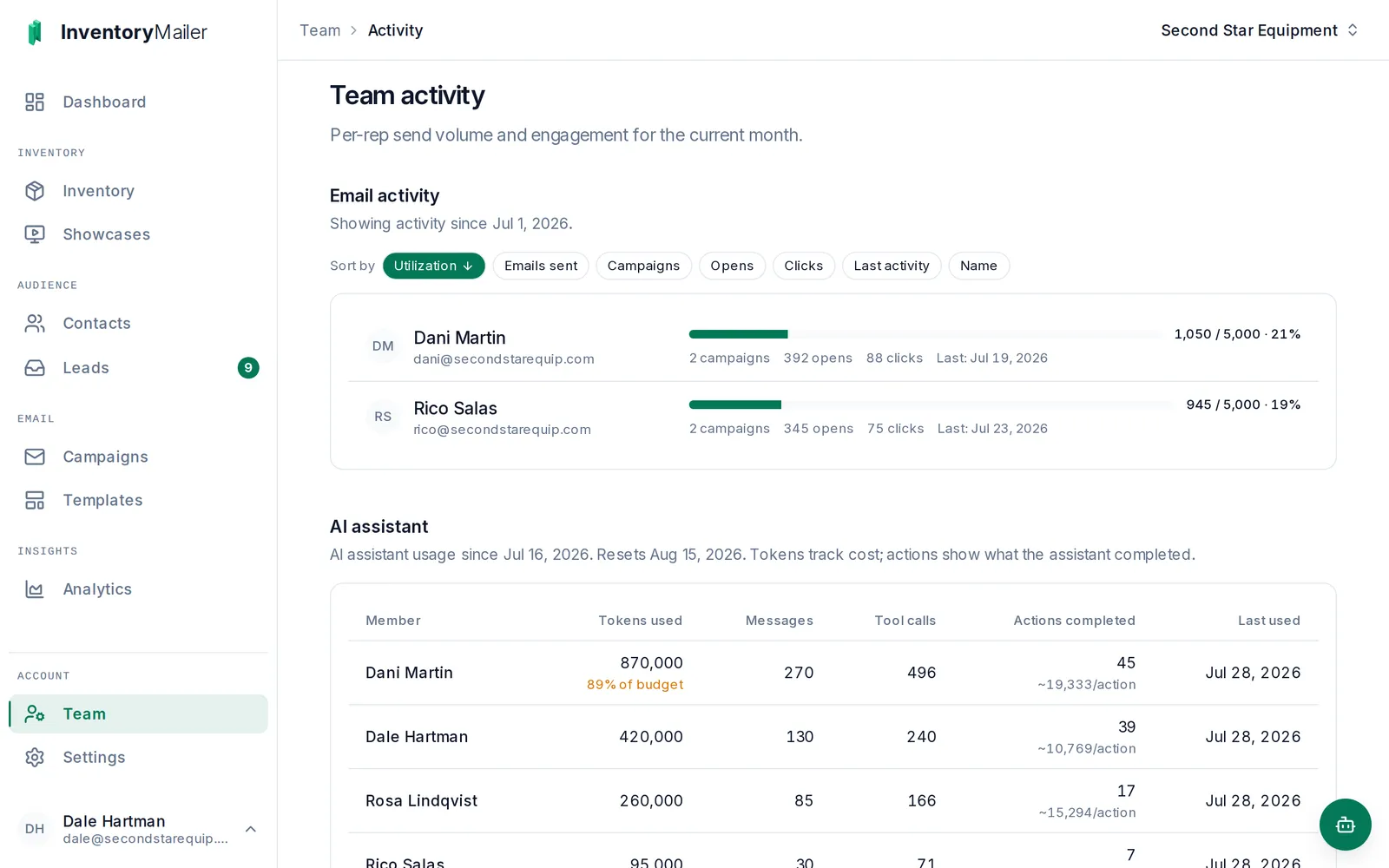 Inventory Mailer team activity for admins: per-rep send utilization against each cap, with campaigns, opens, clicks, and last activity for Dani Martin and Rico Salas.
